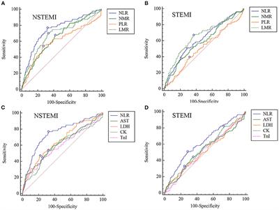 The Neutrophil-to-Lymphocyte Ratio Is an Important Indicator Predicting In-Hospital Death in AMI Patients